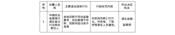 炒股最好用的手机软件 湖北农发行被罚170万元，涉贷款管理不规范等
